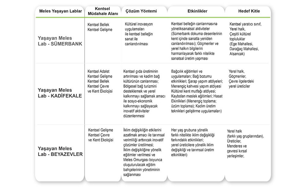 İzmir Büyükşehir Belediyesi Kentsel Ve Ekolojik Omurga Olarak Meles Çayı Ulusal Kentsel Tasarım Fikir Projesi Yarışması